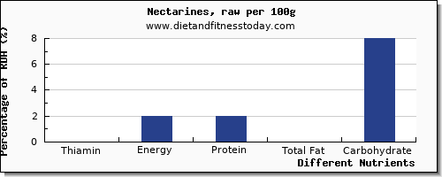 chart to show highest thiamin in thiamine in nectarines per 100g